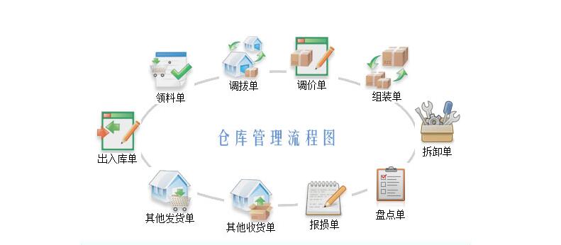 商品倉庫管理干什么用的