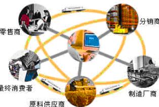 供應鏈是什么有哪些作用及特點