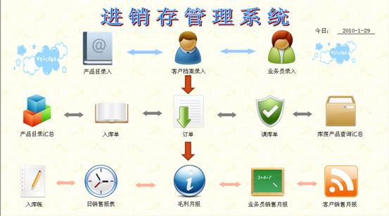 進銷存軟件免費版_有哪些作用