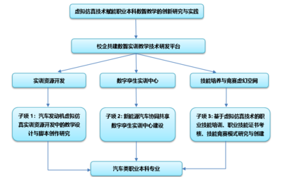 西安汽車職業(yè)大學(xué)成功獲批教育部科技發(fā)展中心虛擬仿真項(xiàng)目 實(shí)現(xiàn)省部級科研項(xiàng)目零的突破